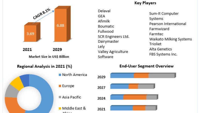 Dairy Herd Management Market Business Size, Share Leaders And Forecast To 2029