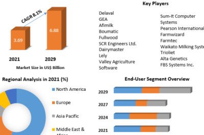 Dairy Herd Management Market Business Size, Share Leaders And Forecast To 2029