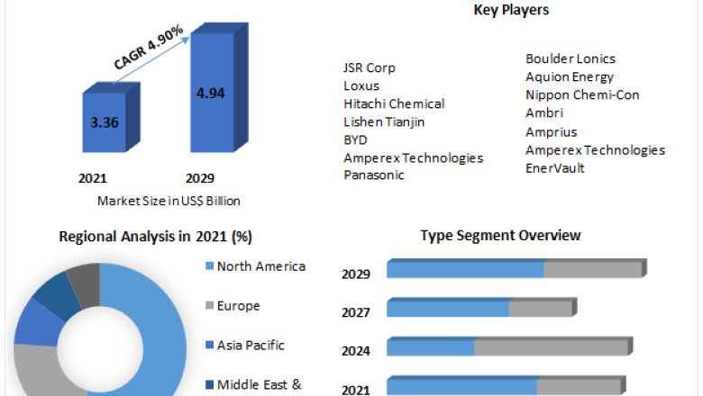 Dual Carbon Battery Market Revenue and Price Trends by Regions, Global Industry Size