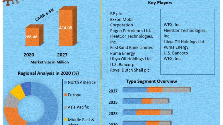 Europe Fuel Cards Market Insights on Scope and Growing Demands 2027