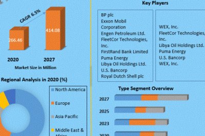 Europe Fuel Cards Market Insights on Scope and Growing Demands 2027