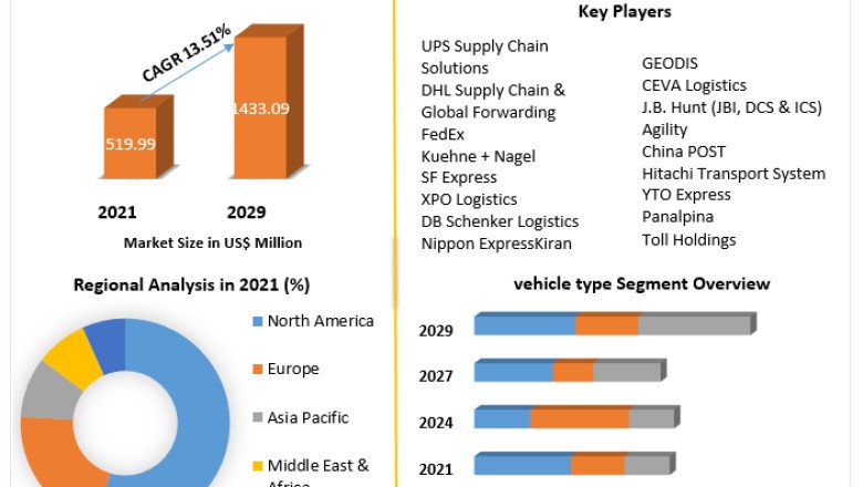 First and Last Mile Delivery Market Industry Size, Analysis, Growth, Opportunity & Forecast Report 2029