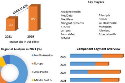 Healthcare Revenue Cycle Management Market Size, Share Leaders, Trends And Forecast To 2029