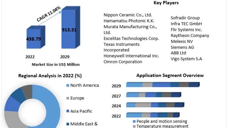 Infrared Detector Market Growth, Overview with Detailed Analysis 2029