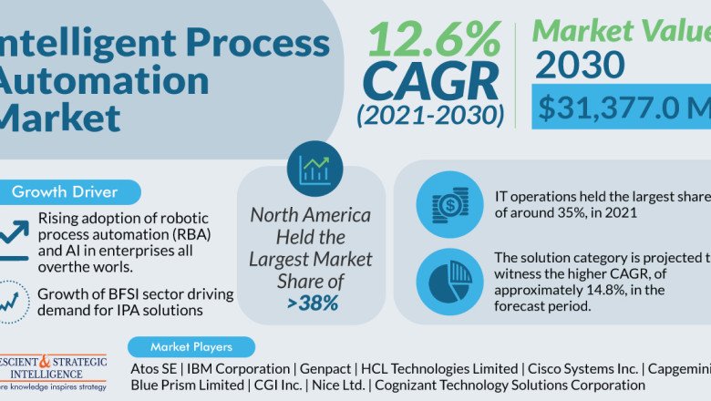 Intelligent Process Automation Market To Reach $31,377.0 Million by 2030