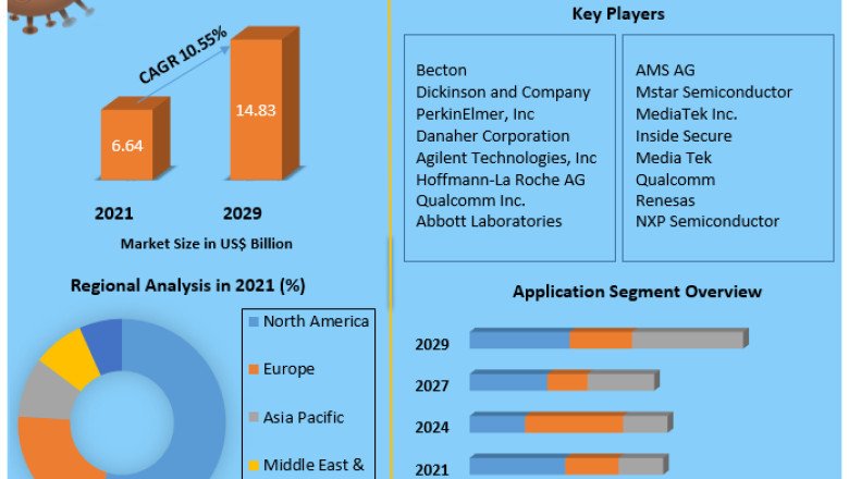 Lab on Chips Market Size, Key players Analysis, Future Trends