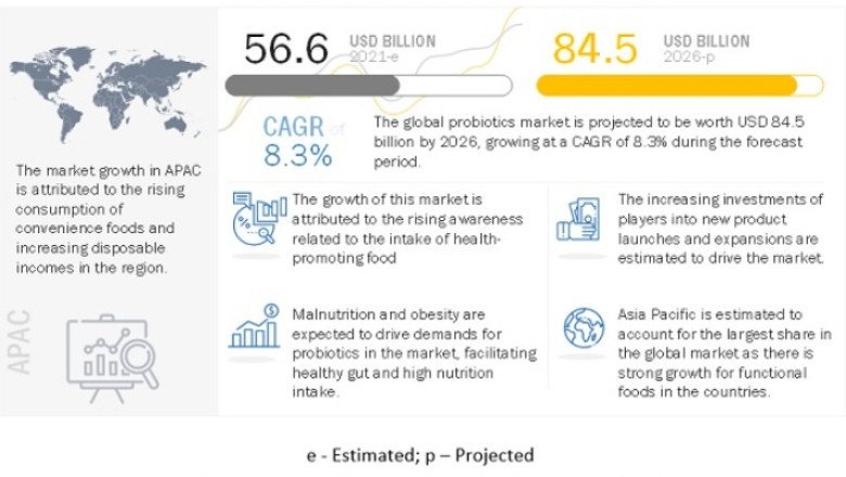 Probiotics Food & Cosmetics Market Global Outlook, Trends, and Forecast to 2026