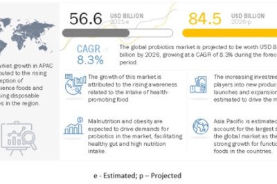 Probiotics Food & Cosmetics Market Global Outlook, Trends, and Forecast to 2026