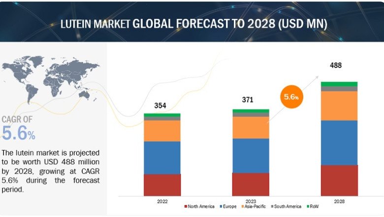 Lutein Market Booming Eyeing Growth with Functional Foods and Supplements